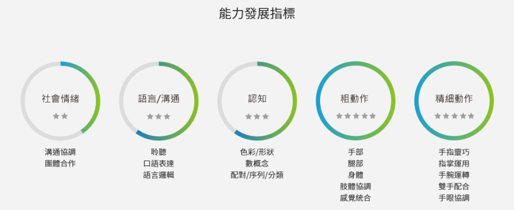 學習形狀、分類等認知能力